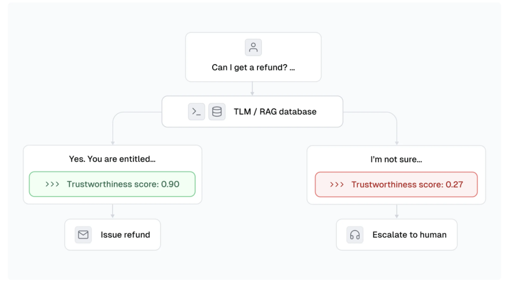 Cleanlab Introduces the Trustworthy Language Model (TLM) that Addresses the Primary Challenge to Enterprise Adoption of LLMs: Unreliable Outputs and Hallucinations