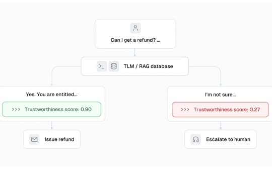 Cleanlab Introduces the Trustworthy Language Model (TLM) that Addresses the Primary Challenge to Enterprise Adoption of LLMs: Unreliable Outputs and Hallucinations