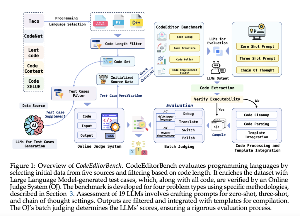 CodeEditorBench: A Machine Learning System for Evaluating the Effectiveness of Large Language Models (LLMs) in Code Editing Activities