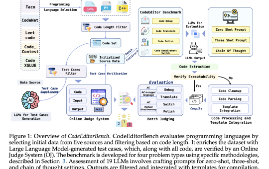 CodeEditorBench: A Machine Learning System for Evaluating the Effectiveness of Large Language Models (LLMs) in Code Editing Activities