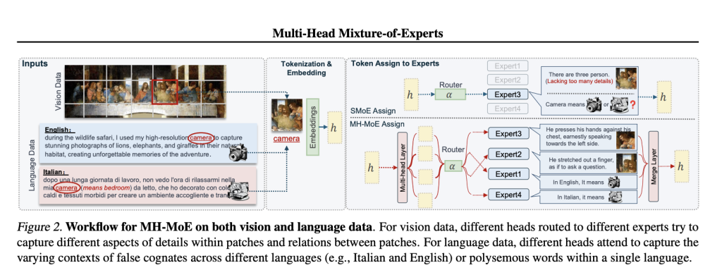 Enhancing AI Model's Scalability and Performance: A Study on Multi-Head Mixture-of-Experts