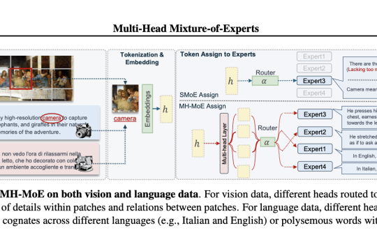 Enhancing AI Model's Scalability and Performance: A Study on Multi-Head Mixture-of-Experts