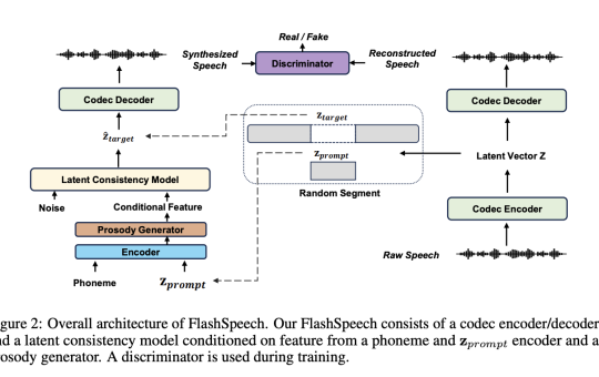 FlashSpeech: A Novel Speech Generation System that Significantly Reduces Computational Costs while Maintaining High-Quality Speech Output