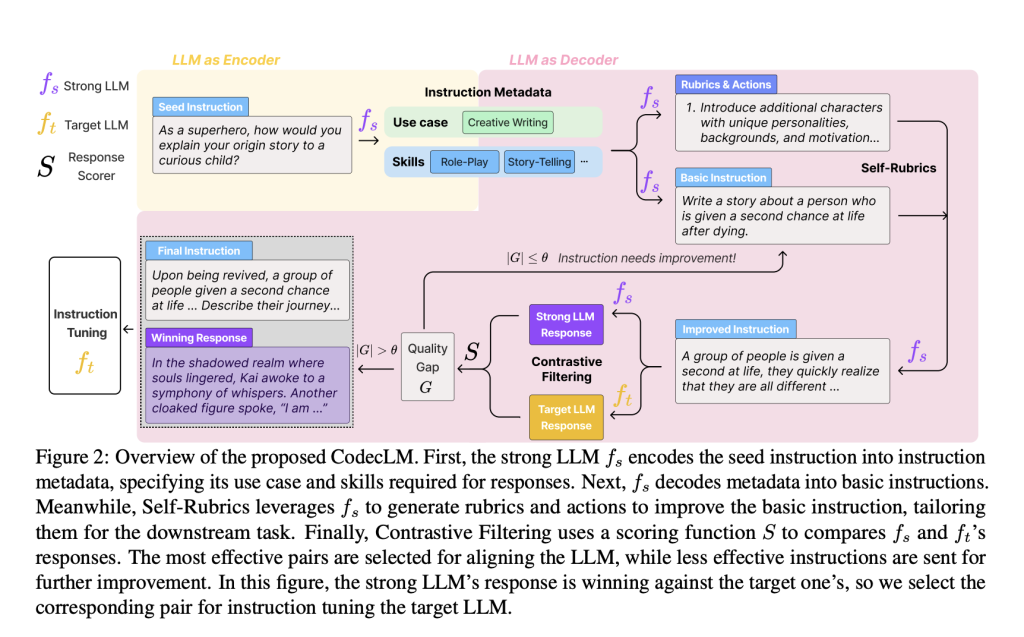 Google AI Introduces CodecLM: A Machine Learning Framework for Generating High-Quality Synthetic Data for LLM Alignment