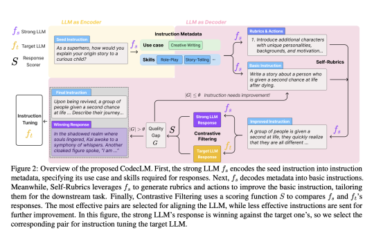 Google AI Introduces CodecLM: A Machine Learning Framework for Generating High-Quality Synthetic Data for LLM Alignment