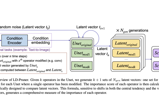 Nota AI Researchers Introduce LD-Pruner: A Novel Performance-Preserving Structured Pruning Method for Compressing Latent Diffusion Models LDMs