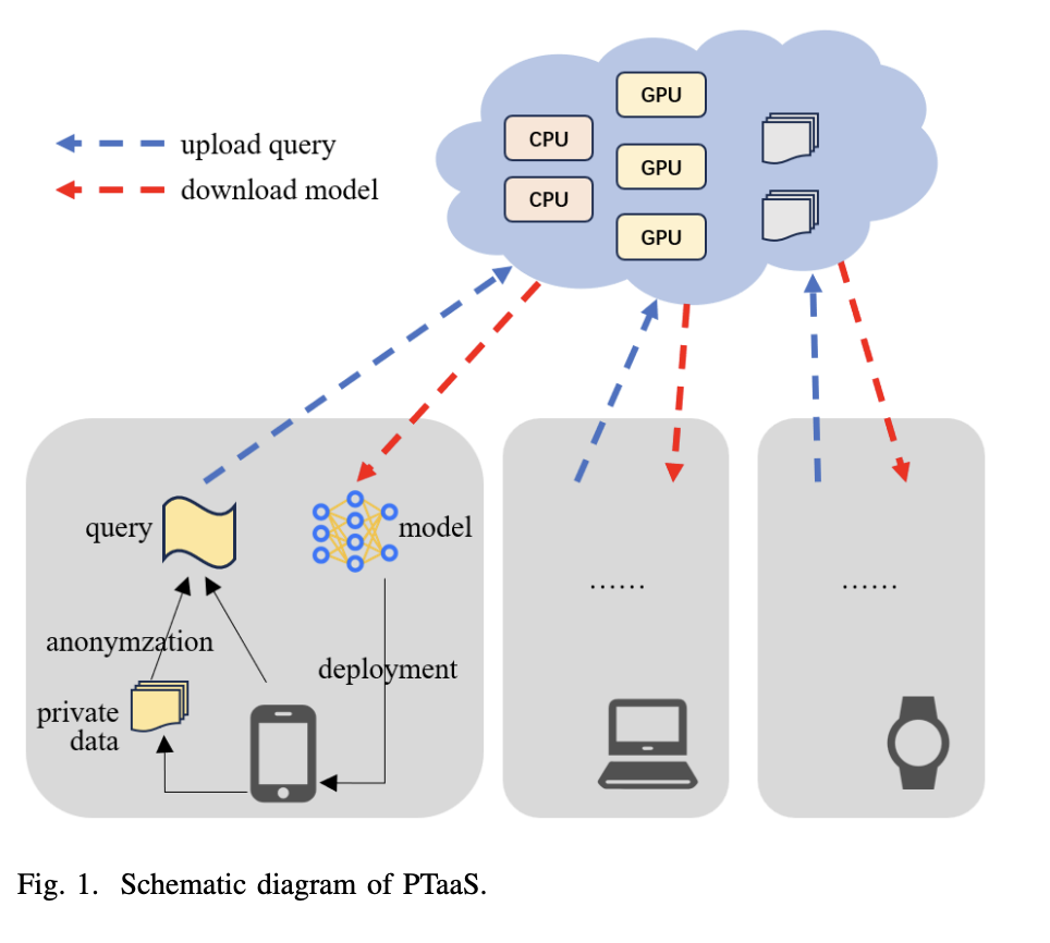 Privacy-Preserving Training-as-a-Service (PTaaS): A Novel Service Computing Paradigm that Provides Privacy-Friendly and Customized Machine Learning Model Training for End Devices