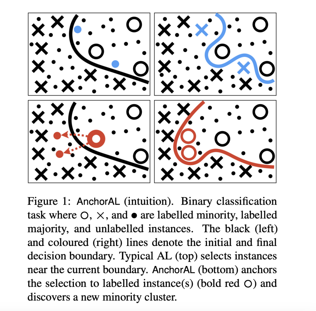 Researchers at the University of Cambridge Propose AnchorAL: A Unique Machine Learning Method for Active Learning in Unbalanced Classification Tasks