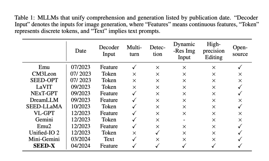 SEED-X: A Unified and Versatile Foundation Model that can Model Multi-Granularity Visual Semantics for Comprehension and Generation Tasks