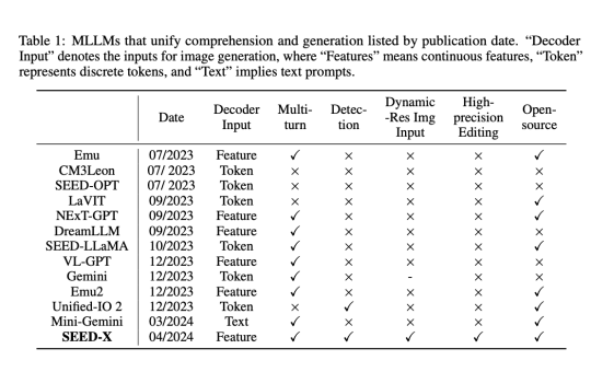 SEED-X: A Unified and Versatile Foundation Model that can Model Multi-Granularity Visual Semantics for Comprehension and Generation Tasks