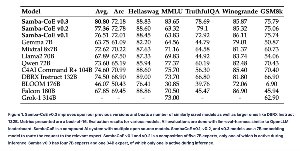 Samba-CoE v0.3: Redefining AI Efficiency with Advanced Routing Capabilities