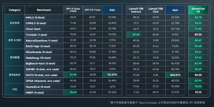 SenseTime from China Launched SenseNova 5.0: Unleashing High-Speed, Low-Cost Large-Scale Modeling, Challenging GPT-4 Turbo's Performance