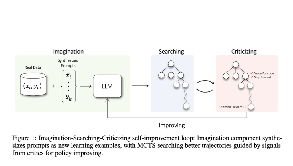 Tencent AI Lab Developed AlphaLLM: A Novel Machine Learning Framework for Self-Improving Language Models