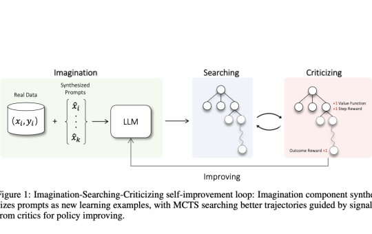 Tencent AI Lab Developed AlphaLLM: A Novel Machine Learning Framework for Self-Improving Language Models