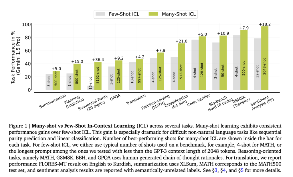 This AI Paper from Google DeepMind Introduces Enhanced Learning Capabilities with Many-Shot In-Context Learning