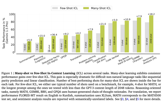 This AI Paper from Google DeepMind Introduces Enhanced Learning Capabilities with Many-Shot In-Context Learning