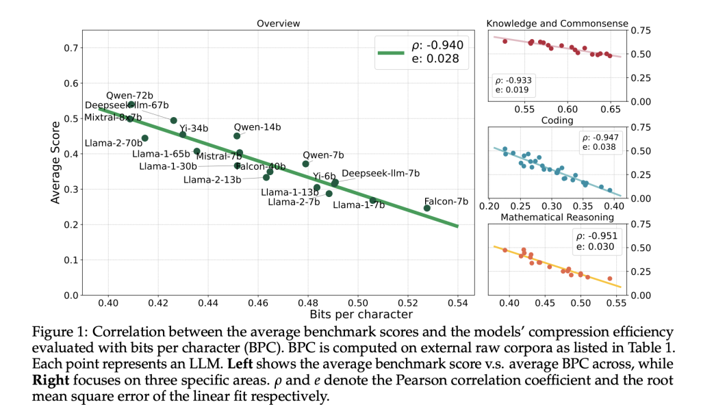 This AI Research from China Provides Empirical Evidence on the Relationship between Compression and Intelligence