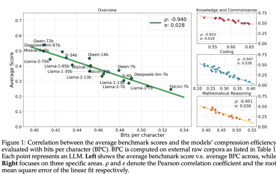 This AI Research from China Provides Empirical Evidence on the Relationship between Compression and Intelligence