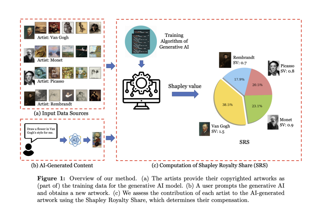 Balancing Innovation and Rights: A Cooperative Game Theory Approach to Copyright Management in Generative AI Technologies