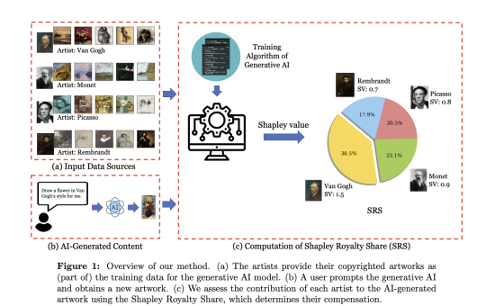 Balancing Innovation and Rights: A Cooperative Game Theory Approach to Copyright Management in Generative AI Technologies