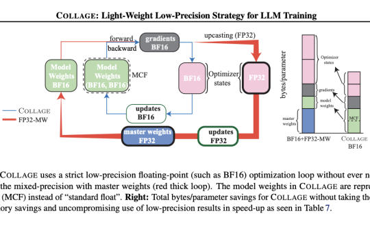 COLLAGE: A New Machine Learning Approach to Deal with Floating-Point Errors in Low-Precision to Make LLM Training Accurate and Efficient