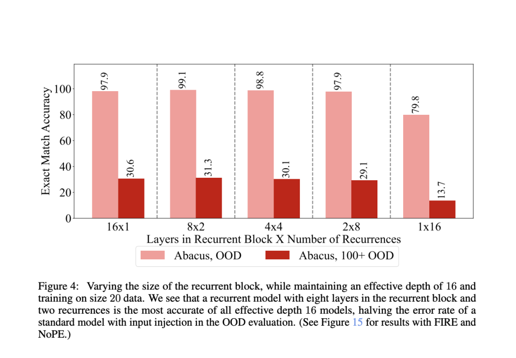 Enhancing Transformer Models with Abacus Embeddings for Superior Arithmetic and Algorithmic Reasoning Performance