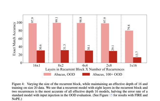 Enhancing Transformer Models with Abacus Embeddings for Superior Arithmetic and Algorithmic Reasoning Performance