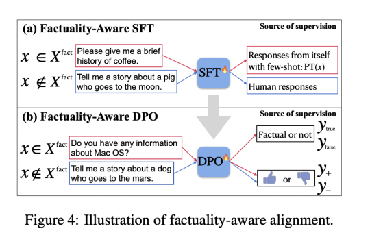 Factuality-Aware Alignment (FLAME): Enhancing Large Language Models for Reliable and Accurate Responses