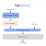 Google AI Introduces PaliGemma: A New Family of Vision Language Models 