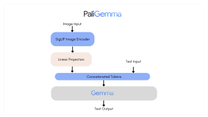Google AI Introduces PaliGemma: A New Family of Vision Language Models 