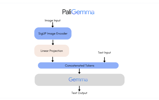 Google AI Introduces PaliGemma: A New Family of Vision Language Models 