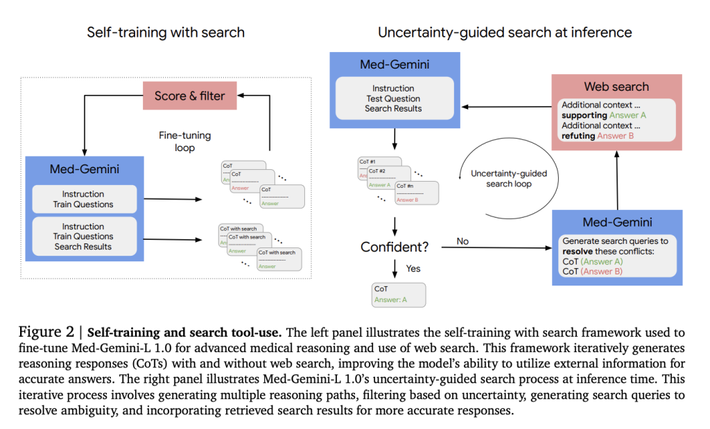 Google DeepMind Introduces Med-Gemini: A Groundbreaking Family of AI Models Revolutionizing Medical Diagnosis and Clinical Reasoning