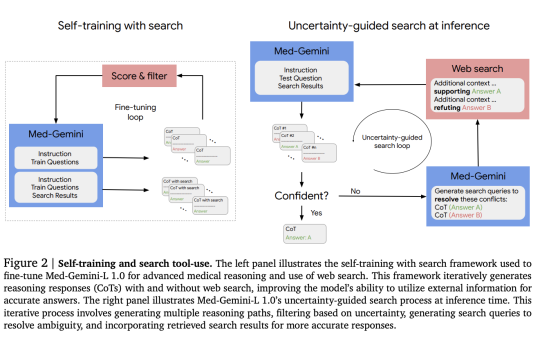 Google DeepMind Introduces Med-Gemini: A Groundbreaking Family of AI Models Revolutionizing Medical Diagnosis and Clinical Reasoning