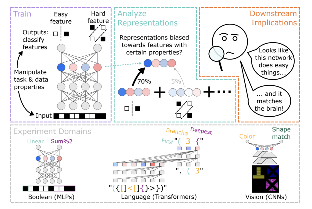 Inductive Biases in Deep Learning: Understanding Feature Representation