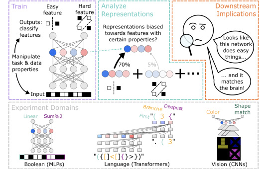 Inductive Biases in Deep Learning: Understanding Feature Representation