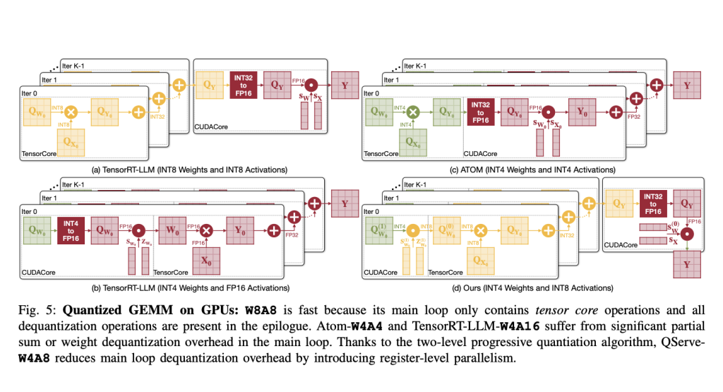 QoQ and QServe: A New Frontier in Model Quantization Transforming Large Language Model Deployment