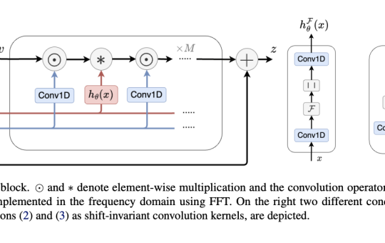 Researchers at the University of Waterloo Introduce Orchid: Revolutionizing Deep Learning with Data-Dependent Convolutions for Scalable Sequence Modeling