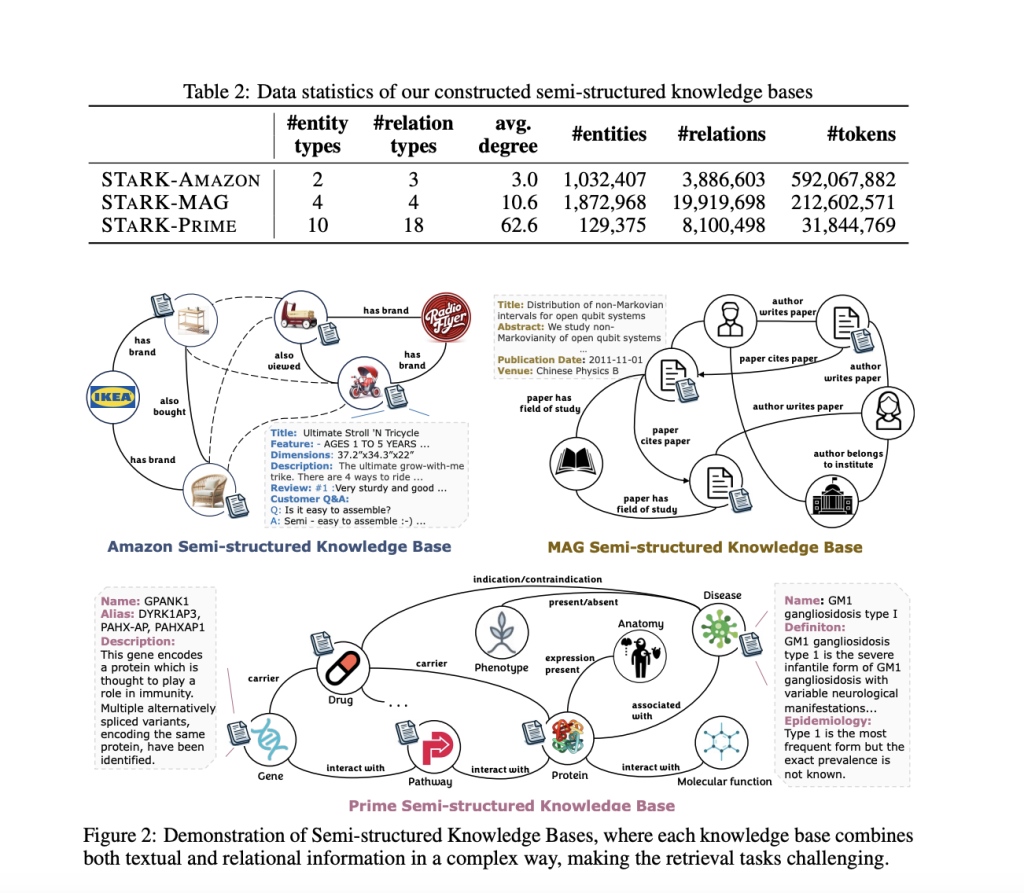 Researchers from Stanford and Amazon Developed STARK: A Large-Scale Semi-Structure Retrieval AI Benchmark on Textual and Relational Knowledge Bases