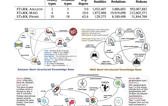 Researchers from Stanford and Amazon Developed STARK: A Large-Scale Semi-Structure Retrieval AI Benchmark on Textual and Relational Knowledge Bases