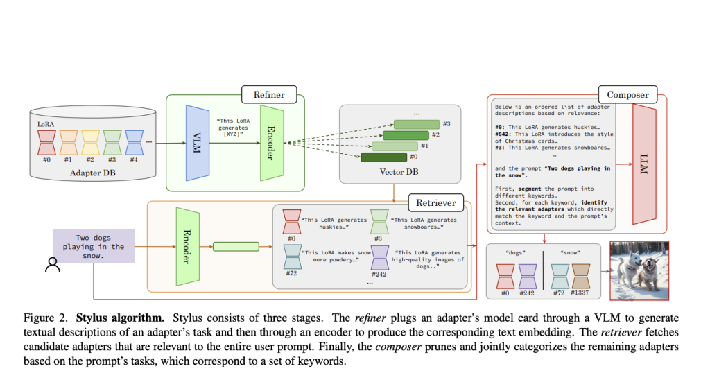 Stylus: An AI Tool that Automatically Finds and Adds the Best Adapters (LoRAs, Textual Inversions, Hypernetworks) to Stable Diffusion based on Your Prompt