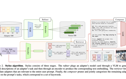 Stylus: An AI Tool that Automatically Finds and Adds the Best Adapters (LoRAs, Textual Inversions, Hypernetworks) to Stable Diffusion based on Your Prompt