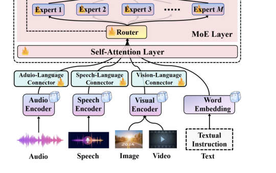 Uni-MoE: A Unified Multimodal LLM based on Sparse MoE Architecture