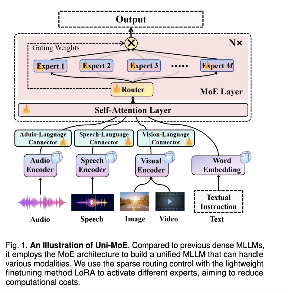 Uni-MoE: A Unified Multimodal LLM based on Sparse MoE Architecture