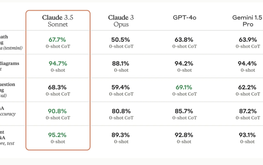 Anthropic AI Releases Claude 3.5: A New AI Model that Surpasses GPT-4o on Multiple Benchmarks While Being 2x Faster than Claude 3 Opus