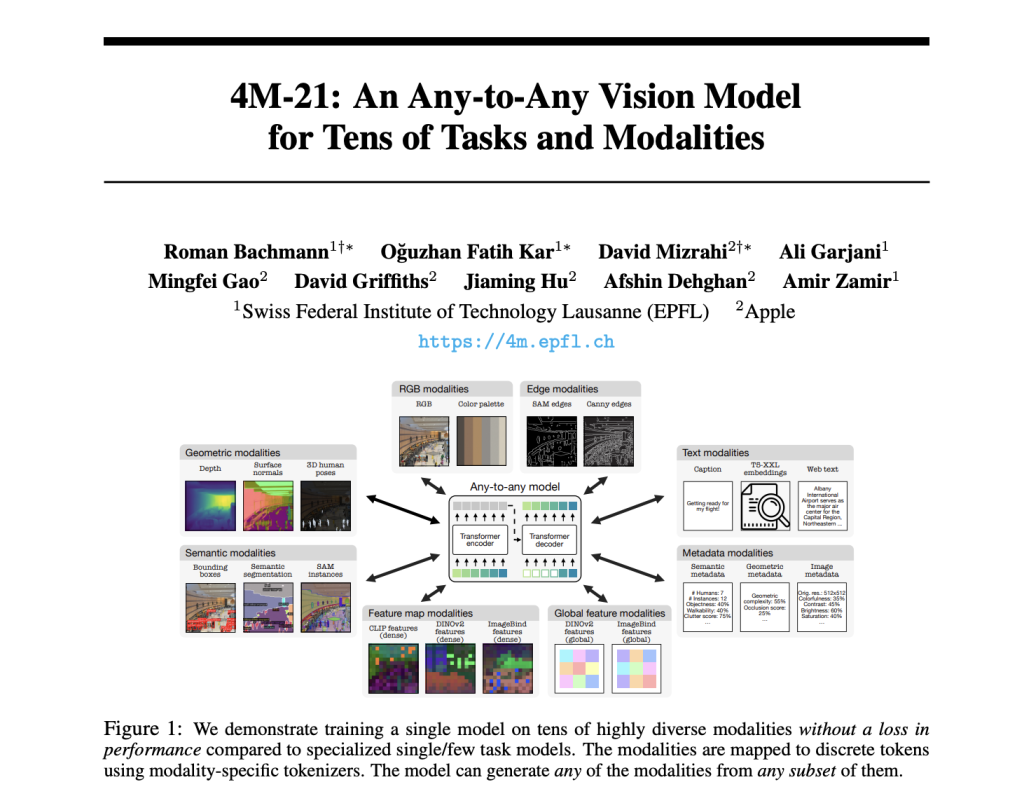 Apple Releases 4M-21: A Very Effective Multimodal AI Model that Solves Tens of Tasks and Modalities