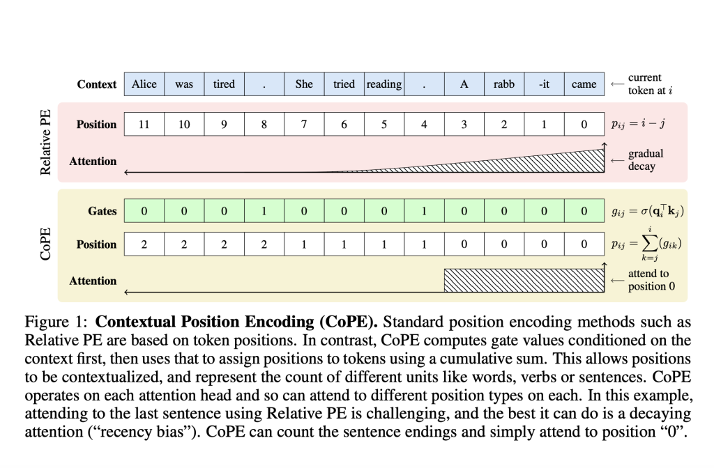 Contextual Position Encoding (CoPE): A New Position Encoding Method that Allows Positions to be Conditioned on Context by Incrementing Position only on Certain Tokens Determined by the Model