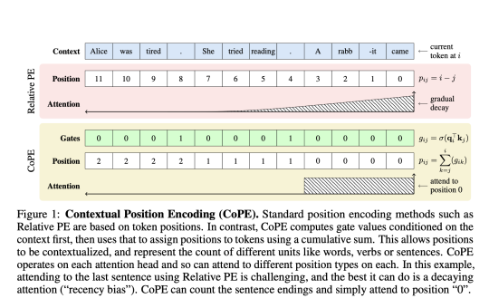 Contextual Position Encoding (CoPE): A New Position Encoding Method that Allows Positions to be Conditioned on Context by Incrementing Position only on Certain Tokens Determined by the Model