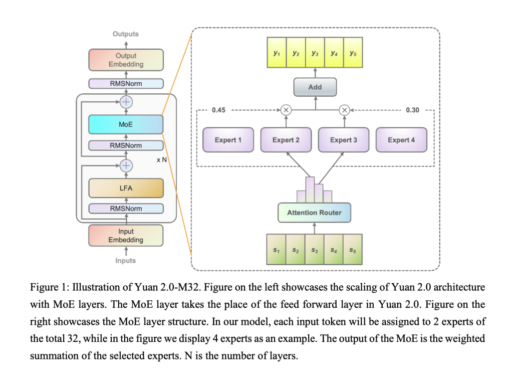 IEIT SYSTEMS Releases Yuan 2.0-M32: A Bilingual Mixture of Experts MoE Language Model based on Yuan 2.0. Attention Router