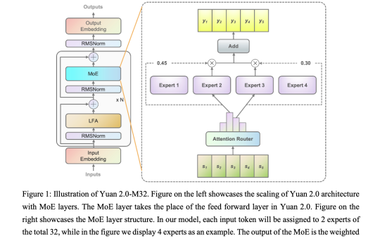 IEIT SYSTEMS Releases Yuan 2.0-M32: A Bilingual Mixture of Experts MoE Language Model based on Yuan 2.0. Attention Router