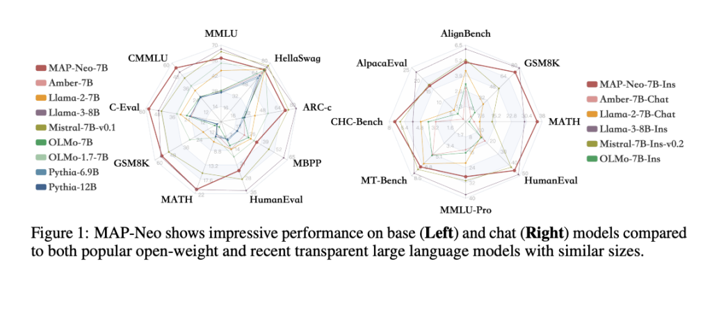 MAP-Neo: A Fully Open-Source and Transparent Bilingual LLM Suite that Achieves Superior Performance to Close the Gap with Closed-Source Models